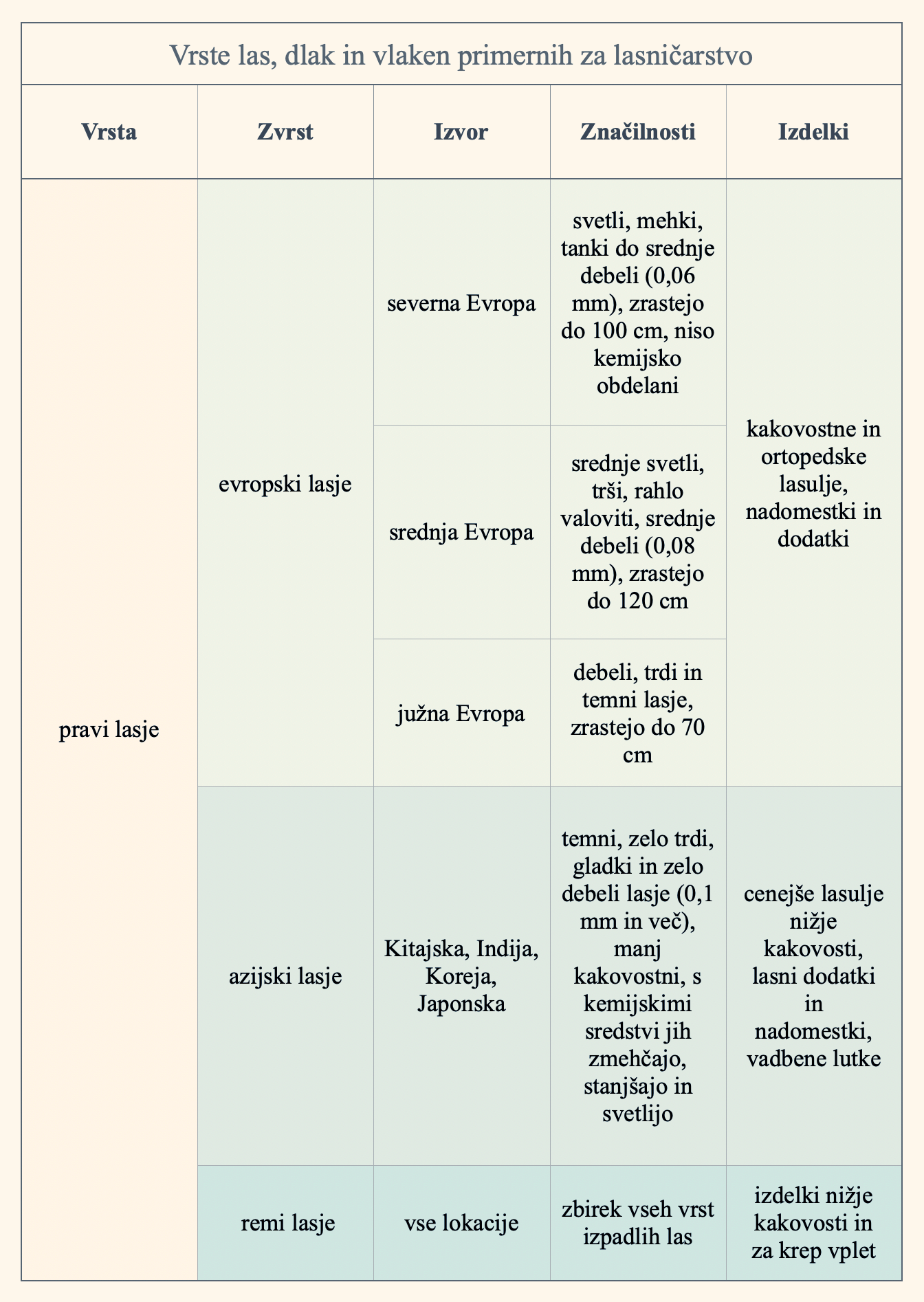 Lasničarski materiali